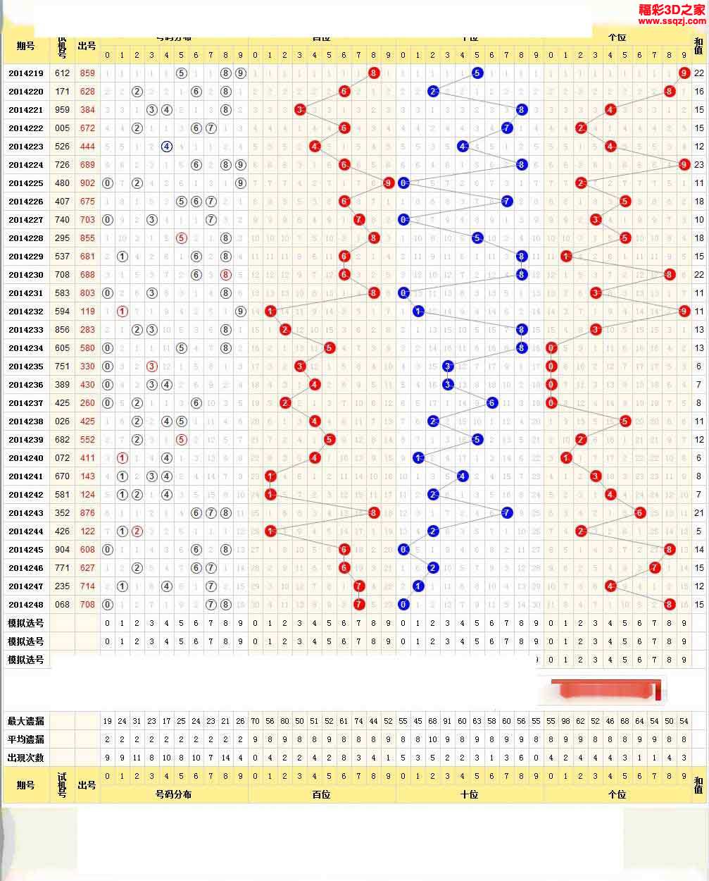 3d249期红五走势图_红五3d图库_3d之家