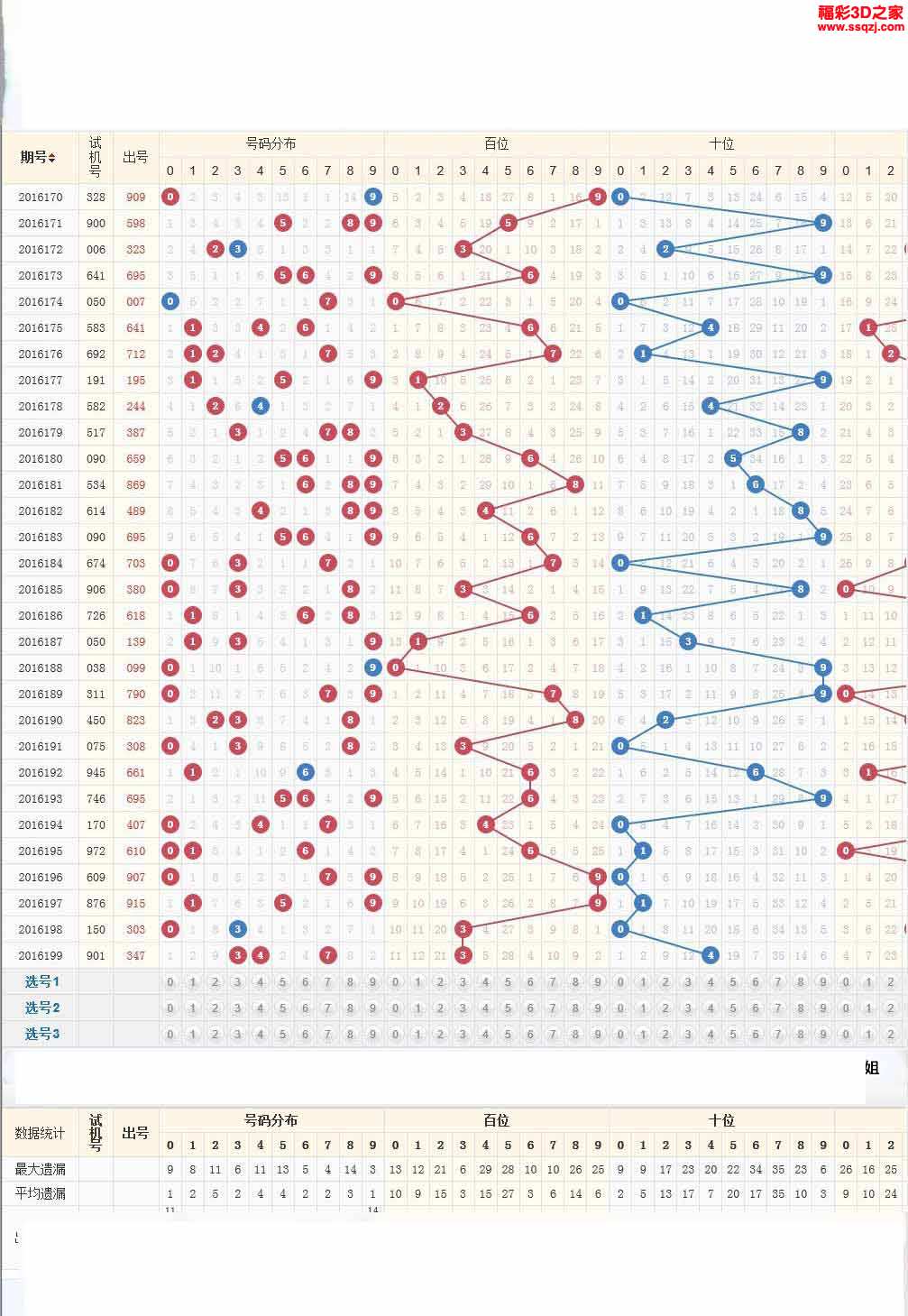 3d16200期红五走势图