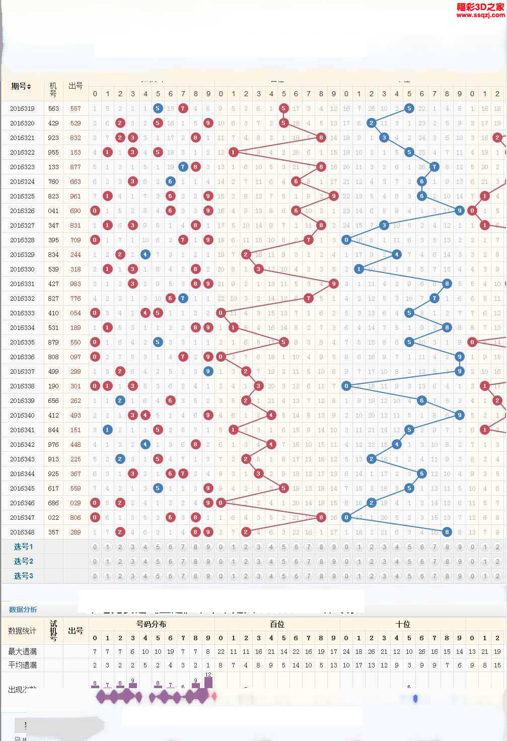 3d16349期红五走势图_红五3d图库_3d之家