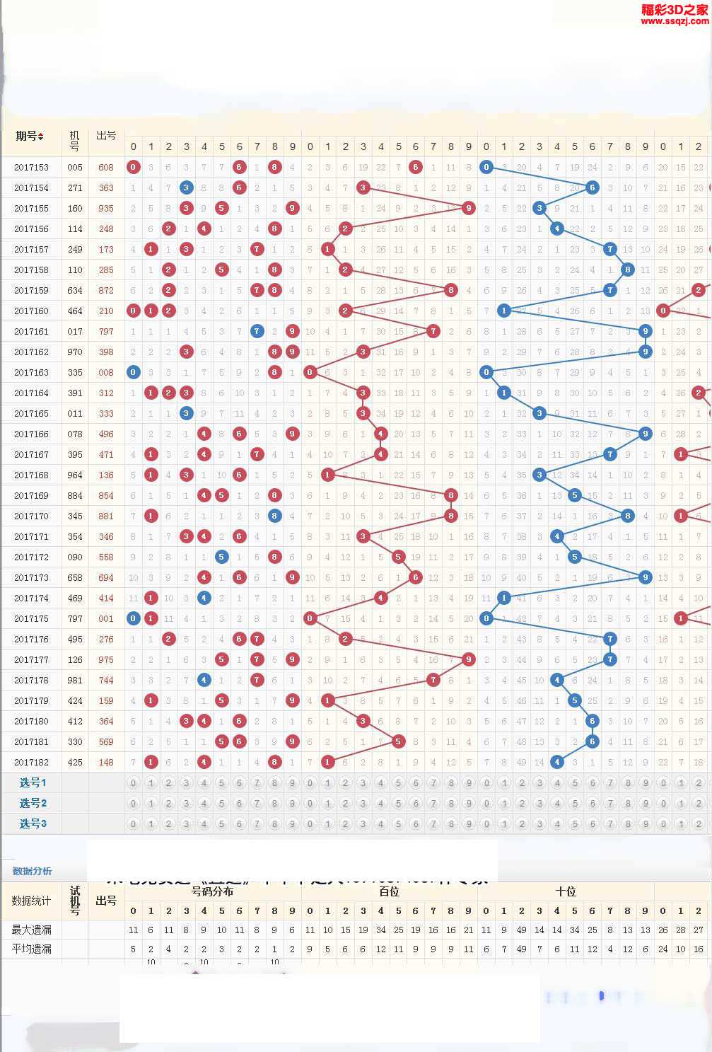 3d17183期红五走势图