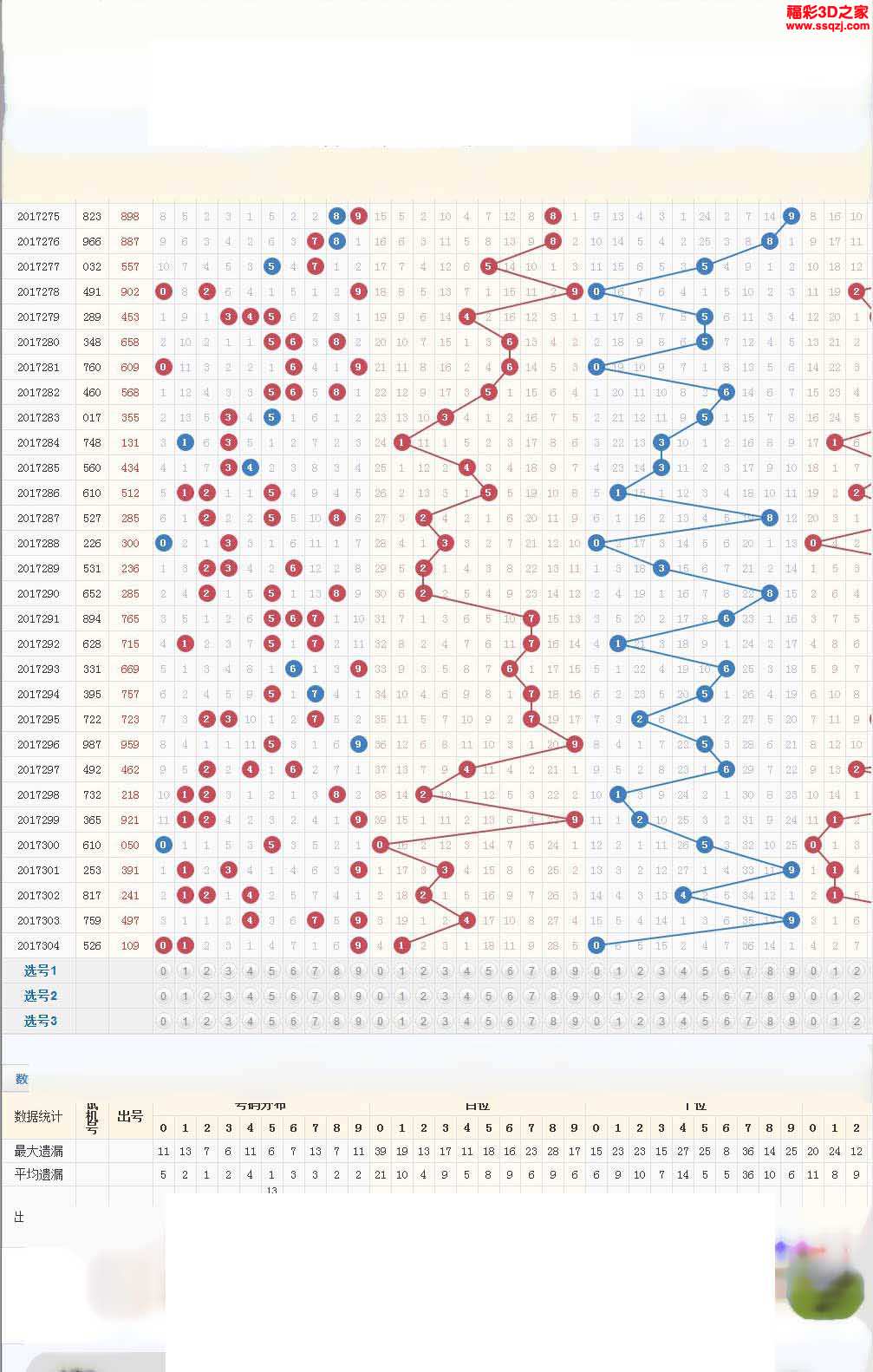 3d17305期红五走势图