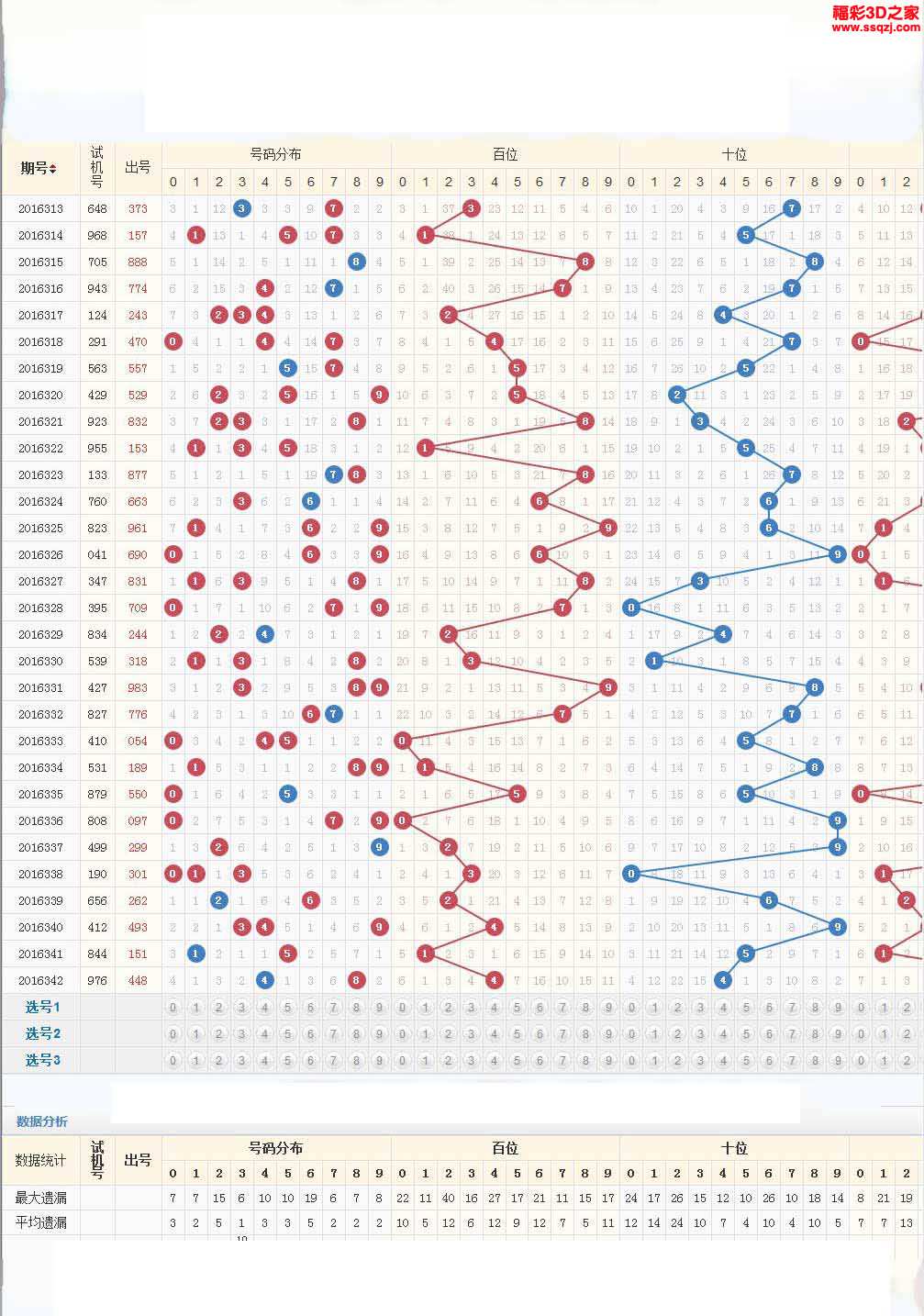 3d16343期紅五走勢圖