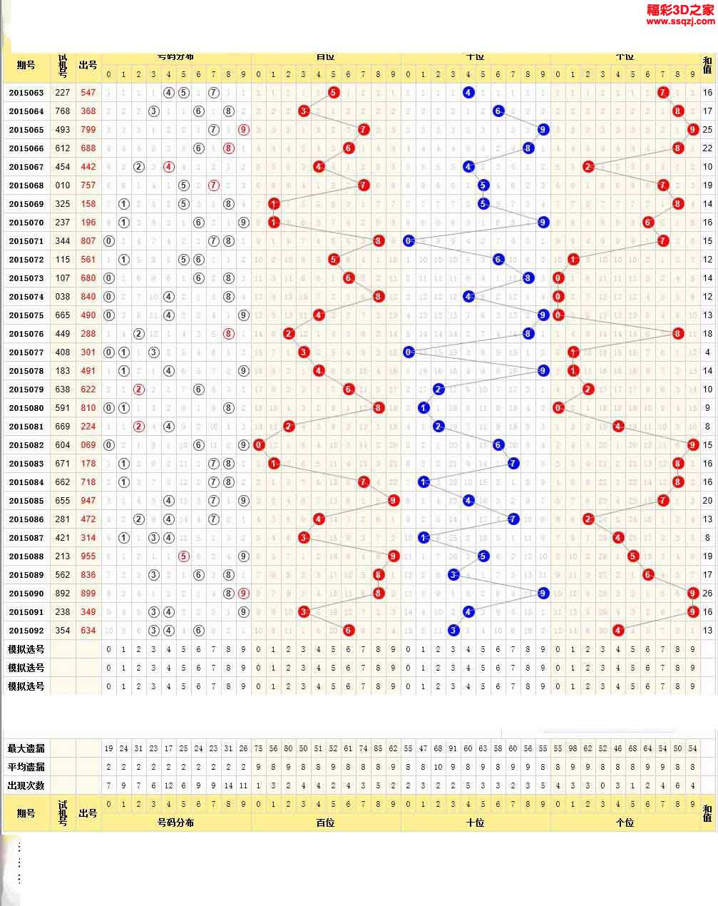 3d15093期紅五走勢圖_紅五3d圖庫_3d之家