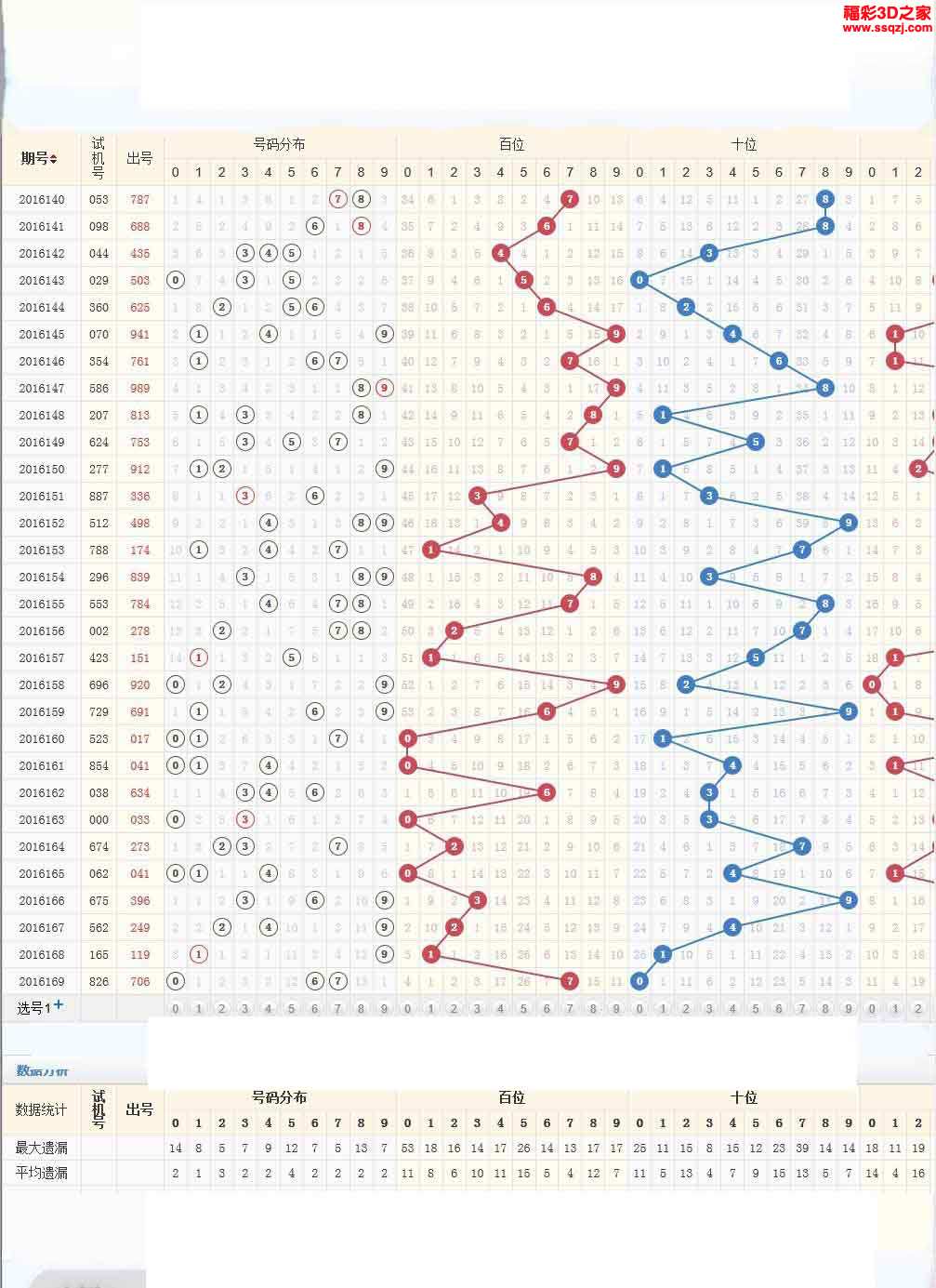 3d16170期紅五走勢圖