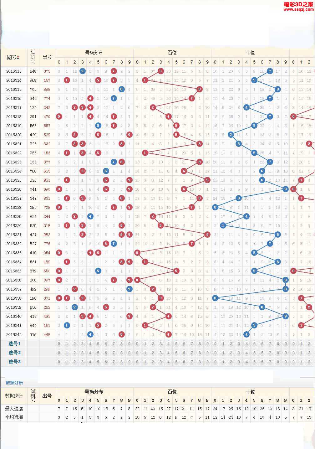 3d16343期红五走势图